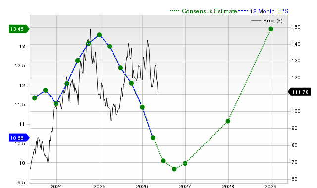 12-month consensus EPS estimate for PHM
