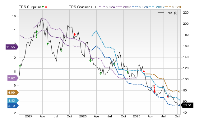 Price, Consensus and EPS Surprise Chart for BLDR