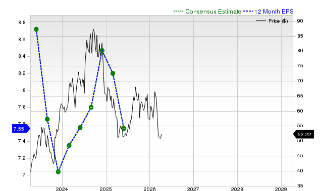 12-month consensus EPS estimate for KBH
