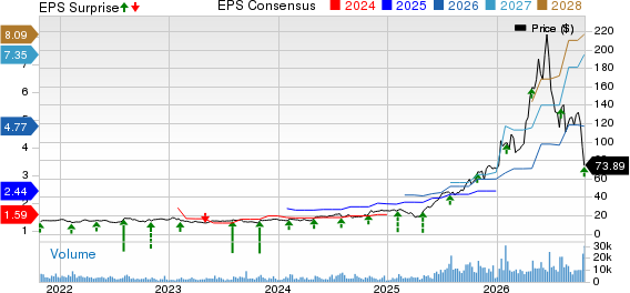 TTM Technologies, Inc. Price, Consensus and EPS Surprise