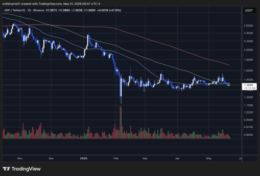 XRP consolidates below $1.40 level | Source: XRPUSDT chart on TradingView