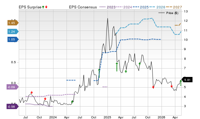 Zacks Price, Consensus and EPS Surprise Chart for PRTH