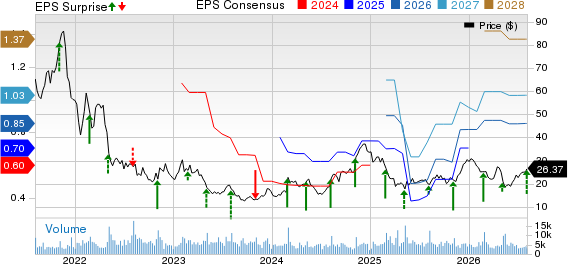 Revolve Group, Inc. Price, Consensus and EPS Surprise