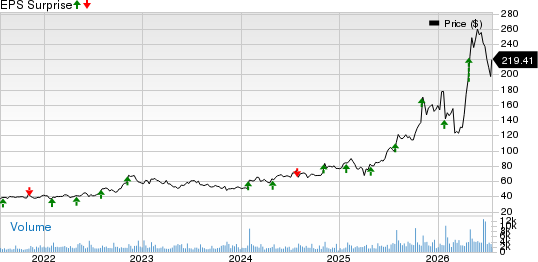 Sanmina Corporation Price and EPS Surprise