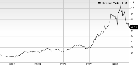 Robert Half Inc. Dividend Yield (TTM)