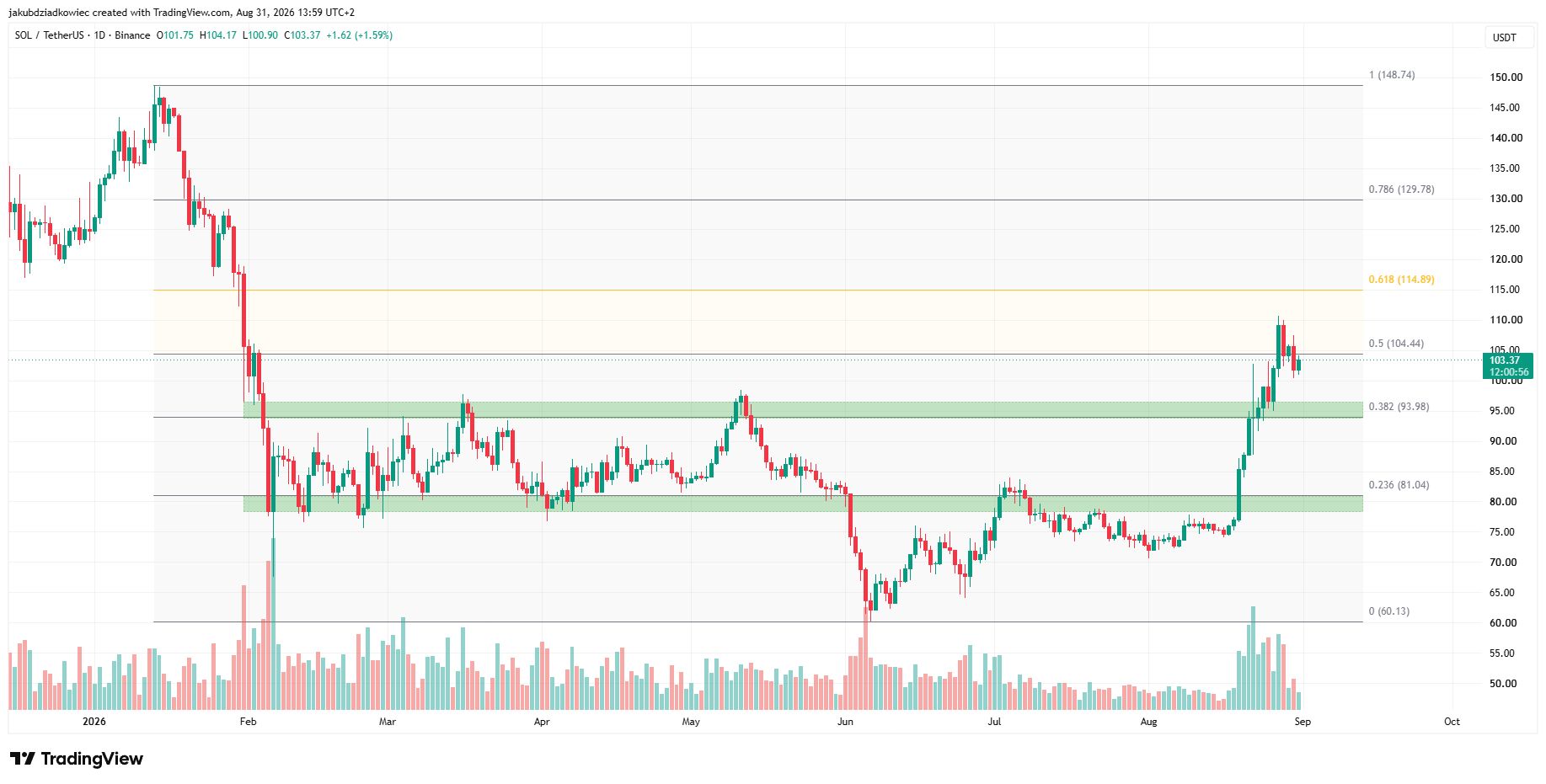 Graphique journalier SOL / Source : Tradingview