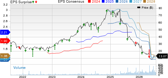 BellRing Brands Inc. Price, Consensus and EPS Surprise