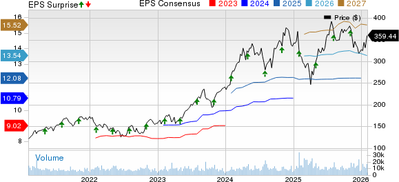 Eaton Corporation, PLC Price, Consensus and EPS Surprise