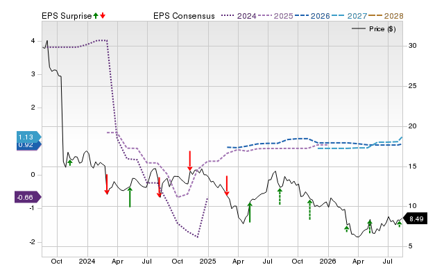Zacks Price, Consensus and EPS Surprise Chart for VYX