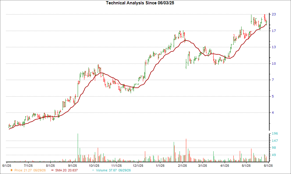 Moving Average Chart for ASYS