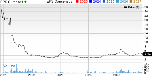 Franklin Wireless Corp. Price, Consensus and EPS Surprise