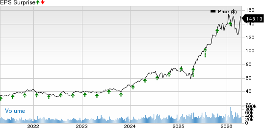 Amphenol Corporation Price and EPS Surprise