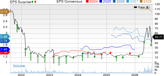 Bandwidth Inc. Price, Consensus and EPS Surprise