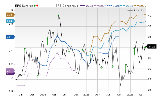 Zacks Price, Consensus and EPS Surprise Chart for CENTA