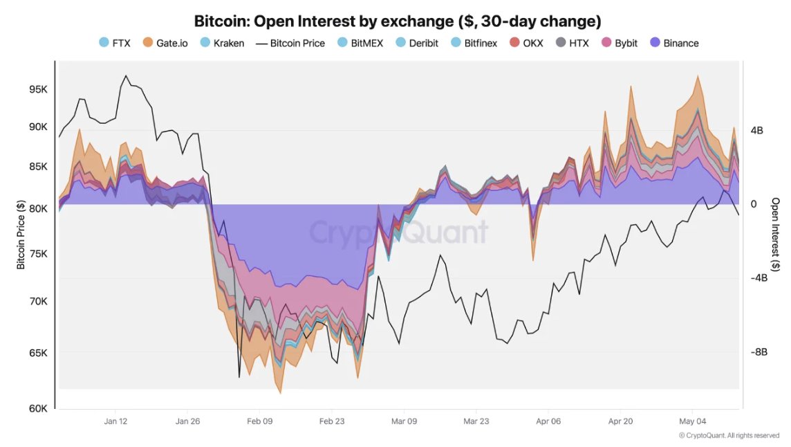 Bitcoin Open Interest