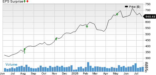 Cummins Inc. Price and EPS Surprise