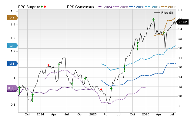 Price, Consensus and EPS Surprise Chart for ELAN