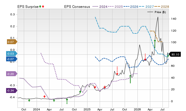 Zacks Price, Consensus and EPS Surprise Chart for RKLB