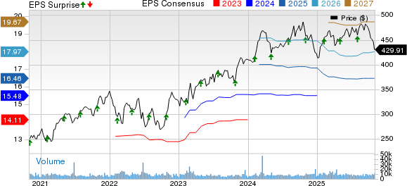Linde PLC Price, Consensus and EPS Surprise