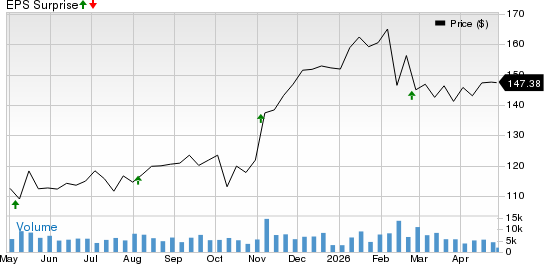 Expeditors International of Washington, Inc. Price and EPS Surprise
