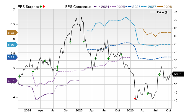 Price, Consensus and EPS Surprise Chart for PYPL