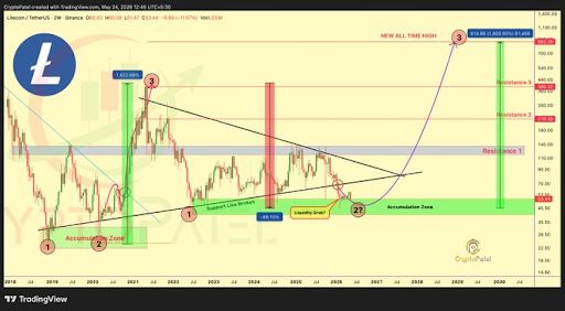 Litecoin