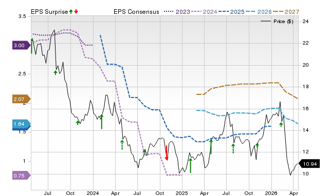 Price, Consensus and EPS Surprise Chart for OI