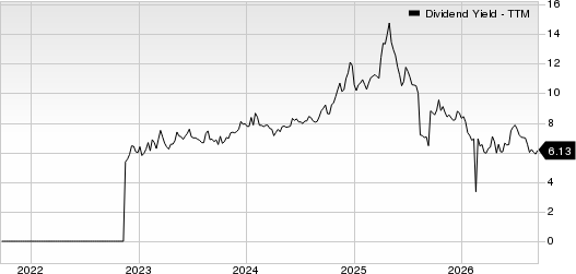 INPLAY OIL CP Dividend Yield (TTM)