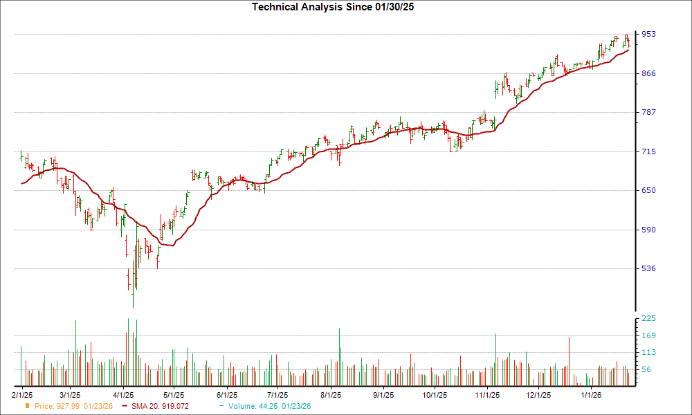 Moving Average Chart for PH