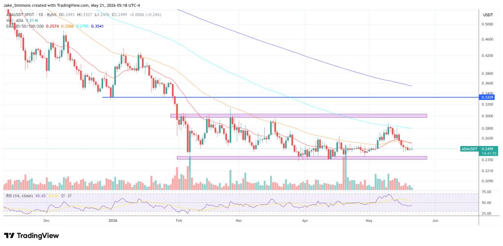 Cardano price chart