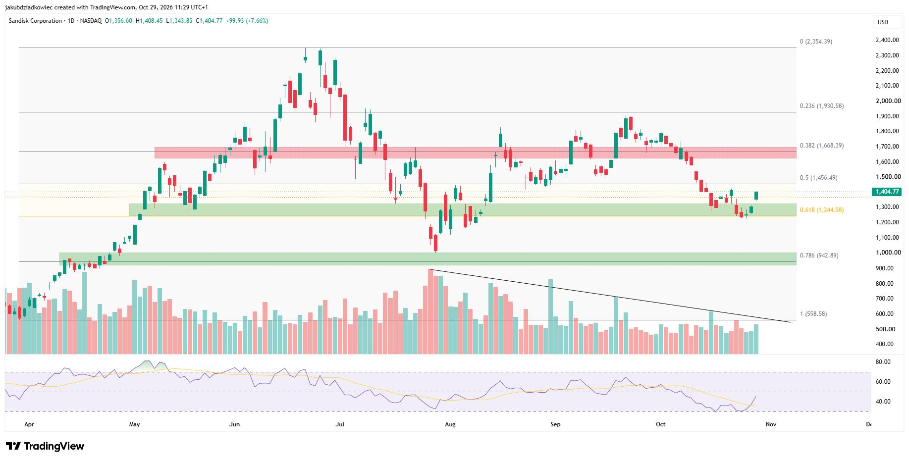 SNDK Tages-Chart