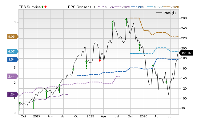 Price, Consensus and EPS Surprise Chart for GWRE