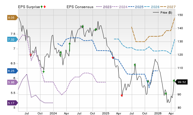 Zacks Price, Consensus and EPS Surprise Chart for CHDN