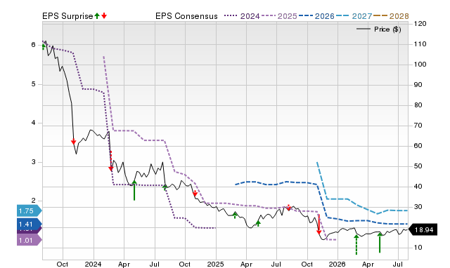 Price, Consensus and EPS Surprise Chart for FOXF