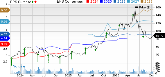 Nextpower Inc. Price, Consensus and EPS Surprise