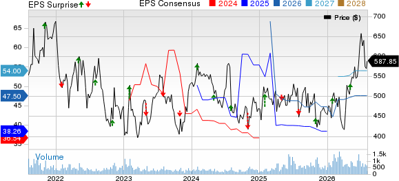 Credit Acceptance Corporation Price, Consensus and EPS Surprise