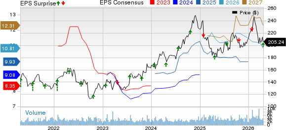 Packaging Corporation of America Price, Consensus and EPS Surprise