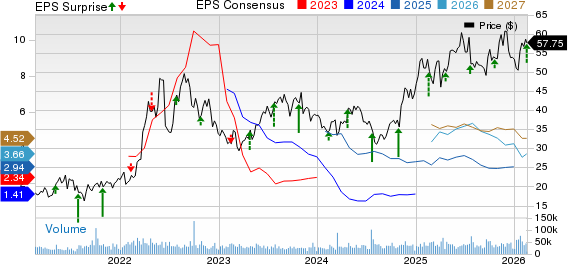 EQT Corporation Price, Consensus and EPS Surprise