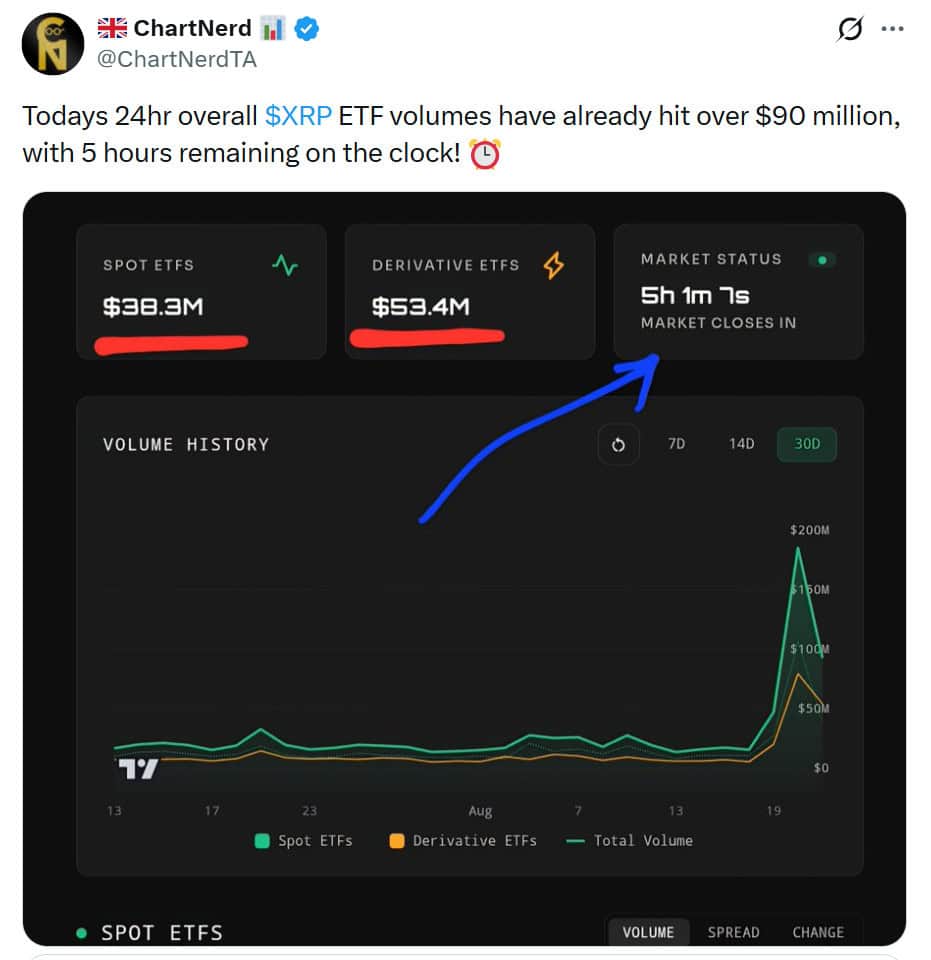 the chart shows XRP ETFs surpassed $90 million in combined spot and derivatives trading volume on August 21