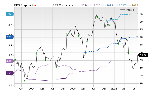 Price, Consensus and EPS Surprise Chart for TRMB