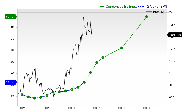 12-month consensus EPS estimate for ASML