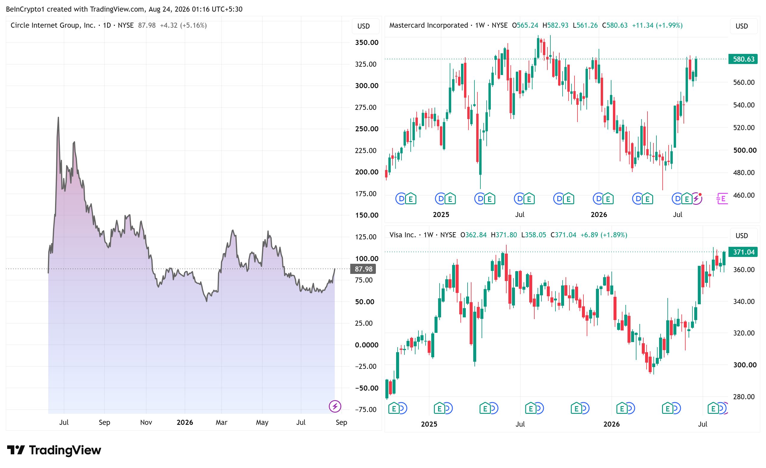 Circle (CRCL), Mastercard (MA) and Visa (V) Stock Performances as of Friday's Close
