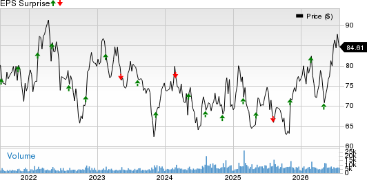 Henry Schein, Inc. Price and EPS Surprise