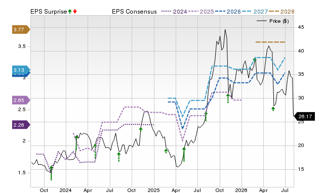 Price, Consensus and EPS Surprise Chart for REZI