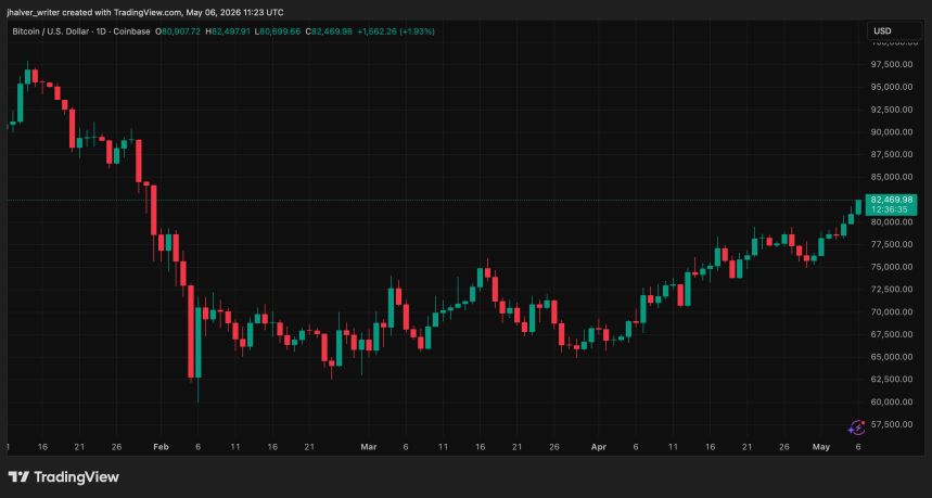 Bitcoin BTC BTCUSD BTCUSD_2026-05-06_13-23-25