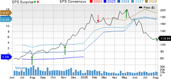 Albemarle Corporation Price, Consensus and EPS Surprise