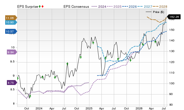 Price, Consensus and EPS Surprise Chart for CFR