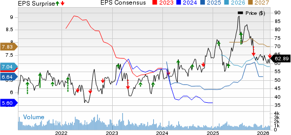 Sonic Automotive, Inc. Price, Consensus and EPS Surprise