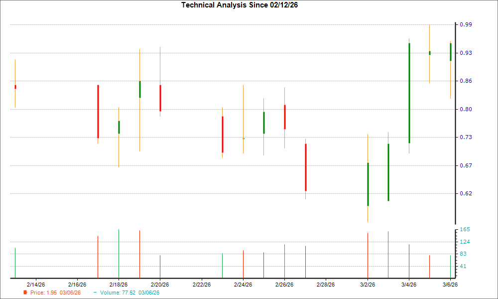 1-month candlestick chart for HCAT