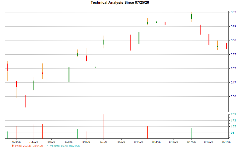 1-month candlestick chart for ONTO